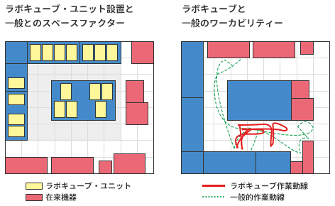 設備と機器の融合実験設備 ラボキューブ ヤマト科学株式会社