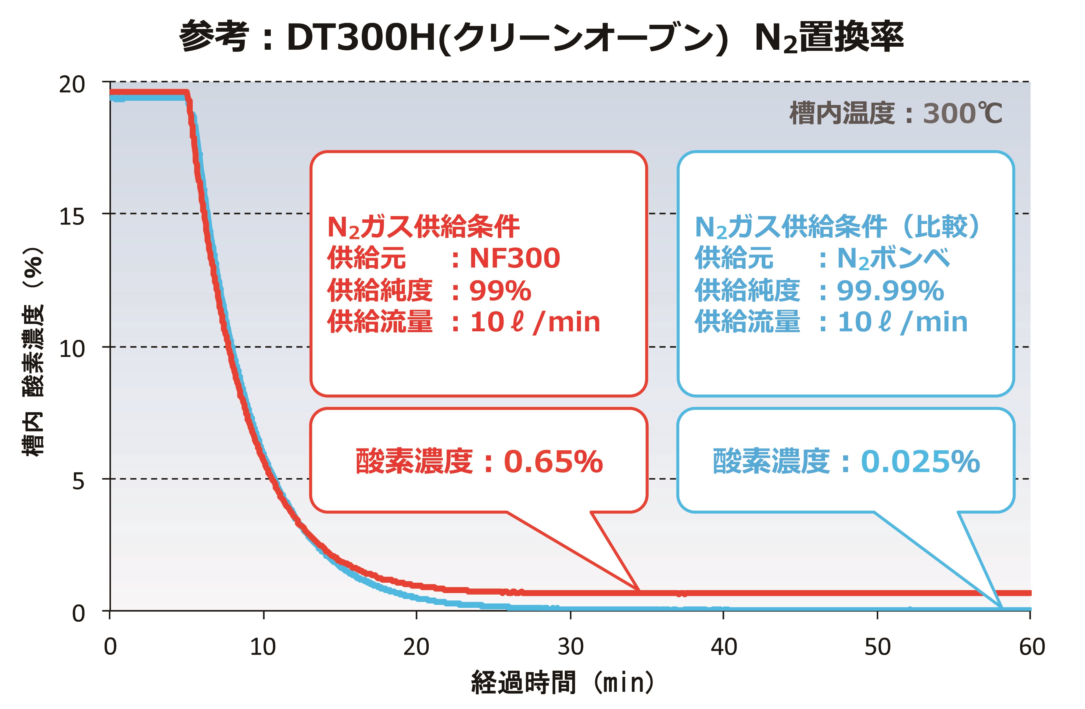 小型クリーンオーブン（DT300H）｜ヤマト科学株式会社