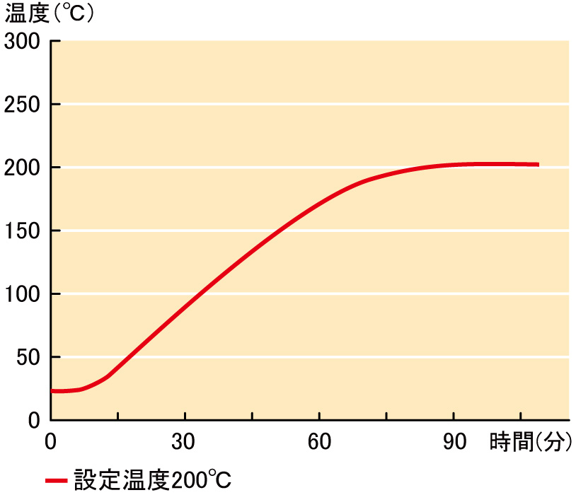 角形真空定温乾燥器（DP410）｜ヤマト科学株式会社