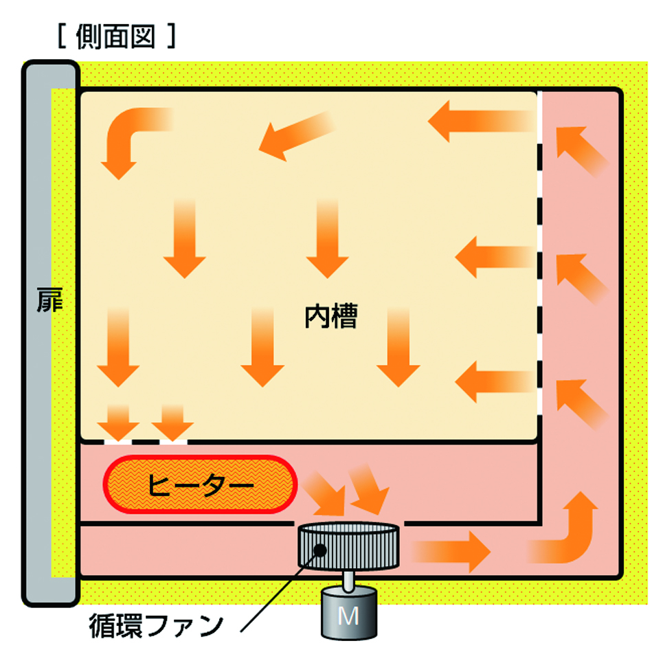 送風定温恒温器（DKN812）｜ヤマト科学株式会社