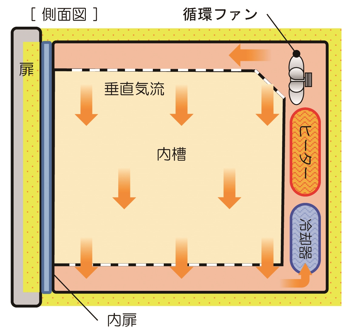 低温恒温器（冷凍機付きインキュベーター）（INE800）｜ヤマト科学株式会社