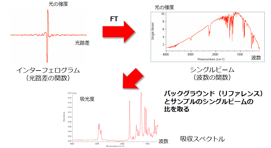 フーリエ変換(ふーりえへんかん) - ヤマト科学用語集｜ヤマト